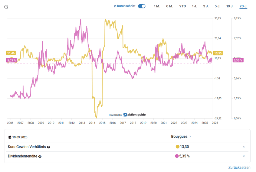 2025-09-22 - 13_54_09 - Bouygues Charts