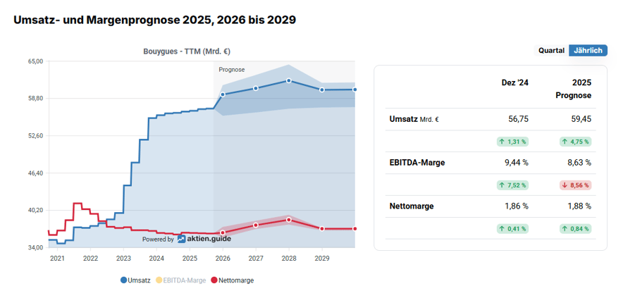 2025-09-22 - 13_58_56 - Bouygues Prognose 2025 & Kursziel von Analysten