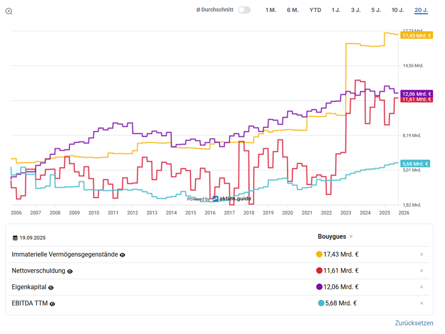 2025-09-22 - 14_39_42 - Bouygues Charts