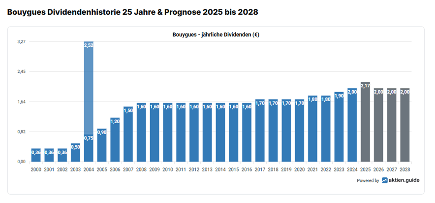 2025-09-23 - 10_46_40 - Bouygues Dividende 2025 & Prognose 2026 2027 2028 _ Ex-Tag