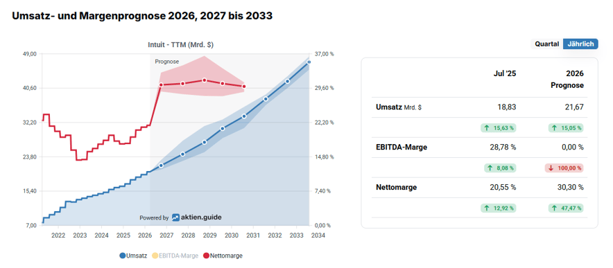 2026-03-27 - 13_37_12 - Intuit Prognose 2026 & Kursziel von Analysten