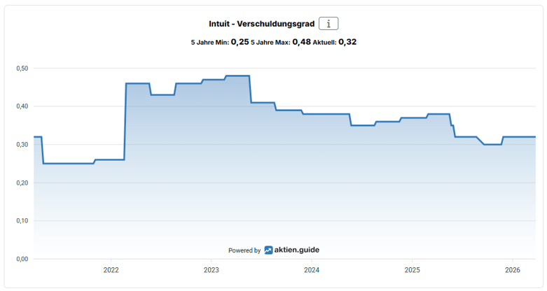 2026-03-27 - 13_46_50 - Intuit - High-Growth-Investing-Strategie_ Kennzahlen-Charts