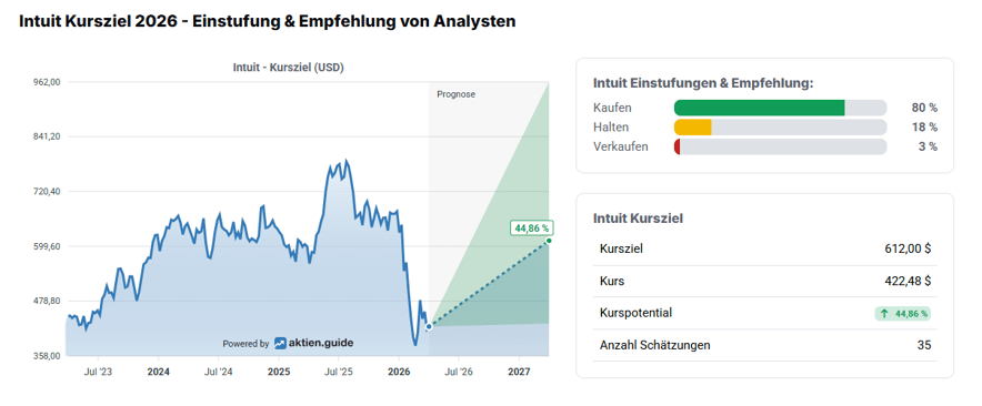 2026-04-03 - 10_01_59 - Intuit Prognose 2026 & Kursziel von Analysten