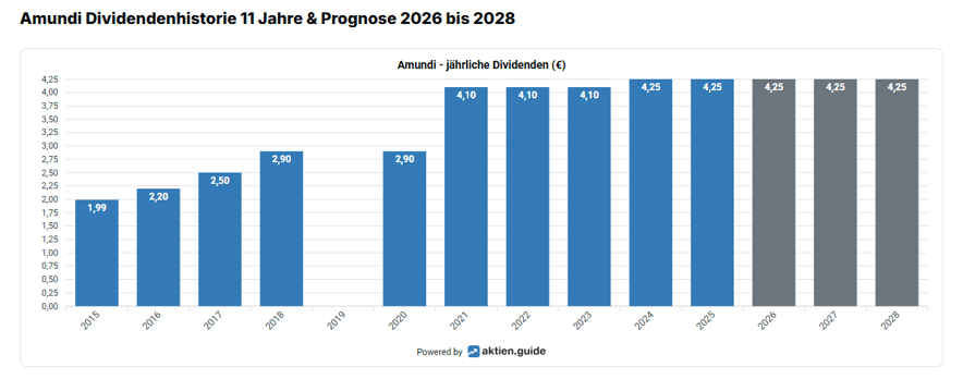 2026-06-22 - 16_20_41 - Amundi Dividende 2026 & Prognose 2027 2028 2029 _ Ex-Tag