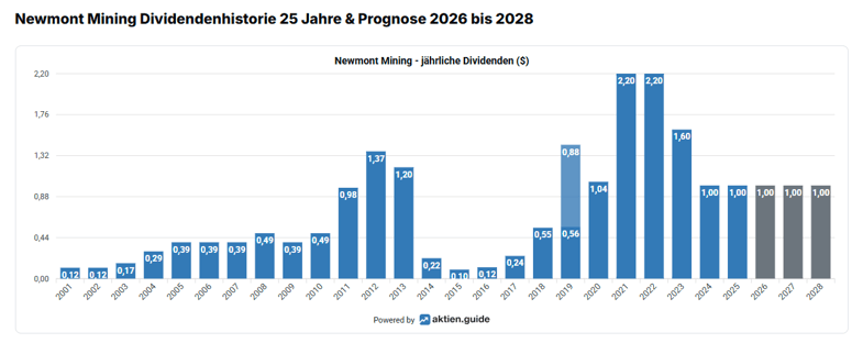 2026-06-30 - 08_18_02 - Newmont Mining Dividende 2026 & Prognose 2027 2028 2029 _ Ex-Tag