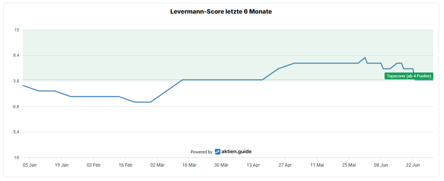 2026-07-02 - 08_24_25 - Newmont Mining - Levermann-Score Historie