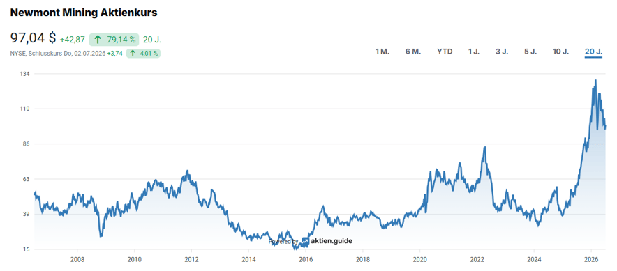 2026-07-04 - 08_28_36 - NEWMONT MINING Aktie kaufen oder nicht_ NEM Analyse & Übersicht