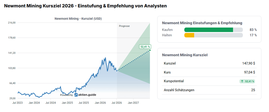 2026-07-04 - 08_36_13 - Newmont Mining Prognose 2026 & Kursziel von Analysten