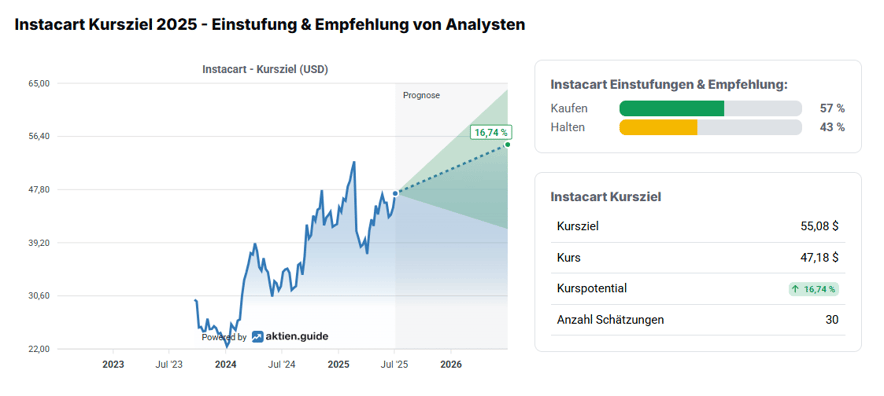 Analystenmeinungen Instacart