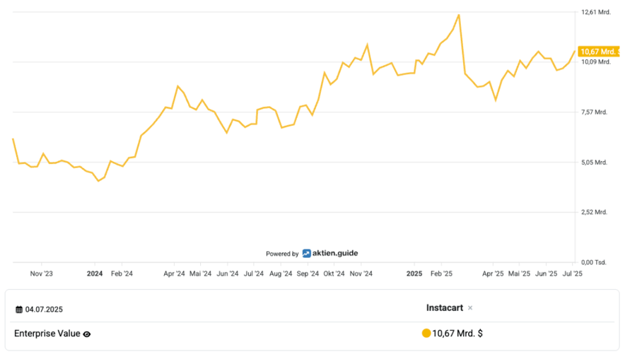 Verlauf Instacart Enterprise Value