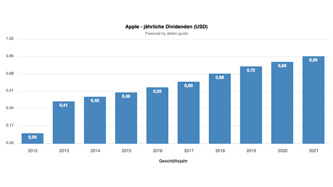 Apple Dividende