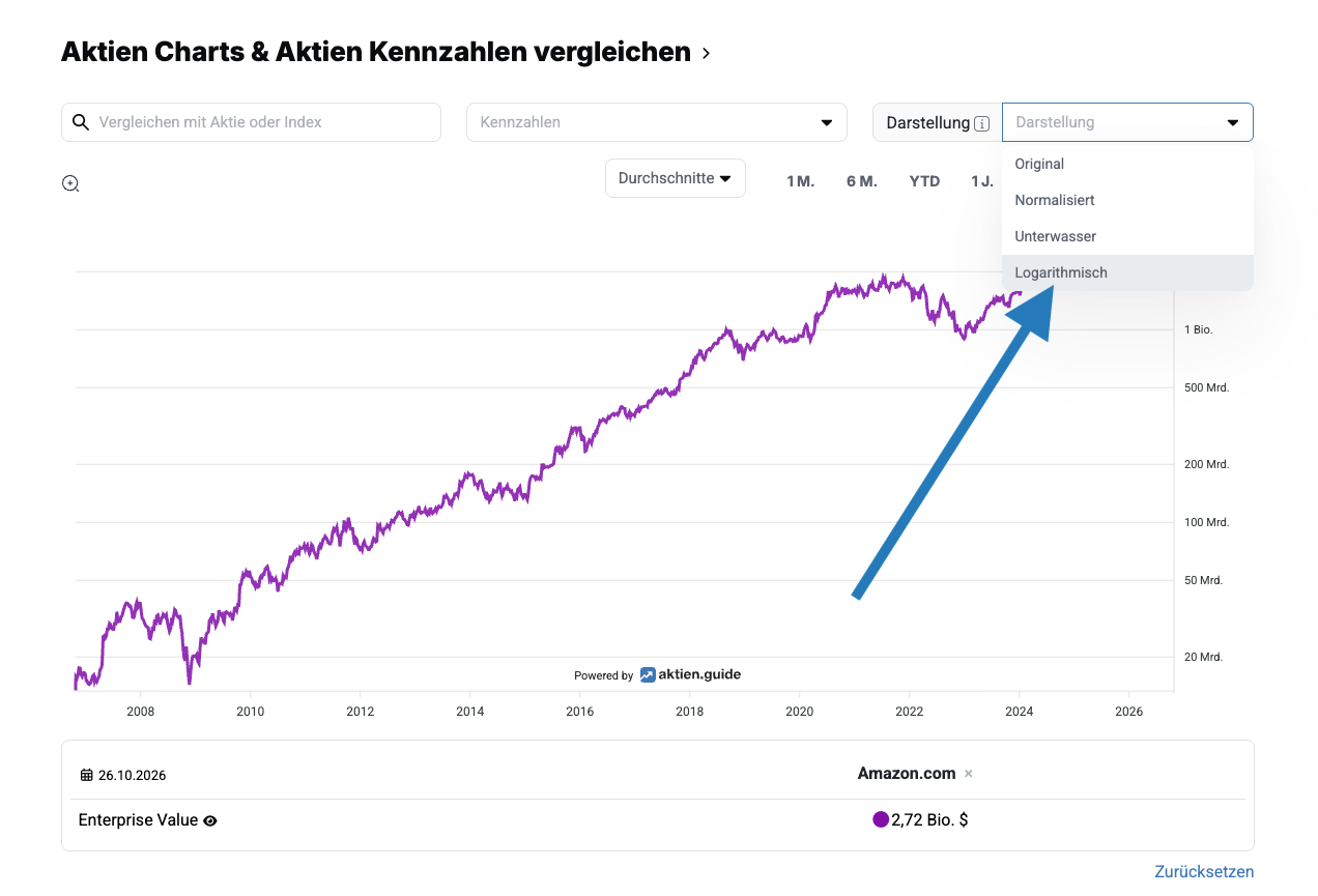 Kennzahlen-Chart bei aktien.guide: Menü Darstellung mit der Option Logarithmisch