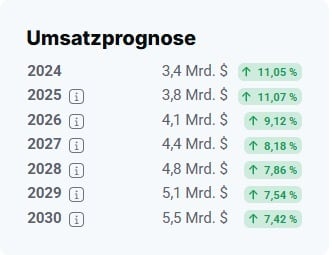 Umsatzprognose
