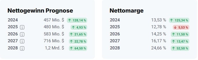 Nettogewinn Prognose &  Nettomarge