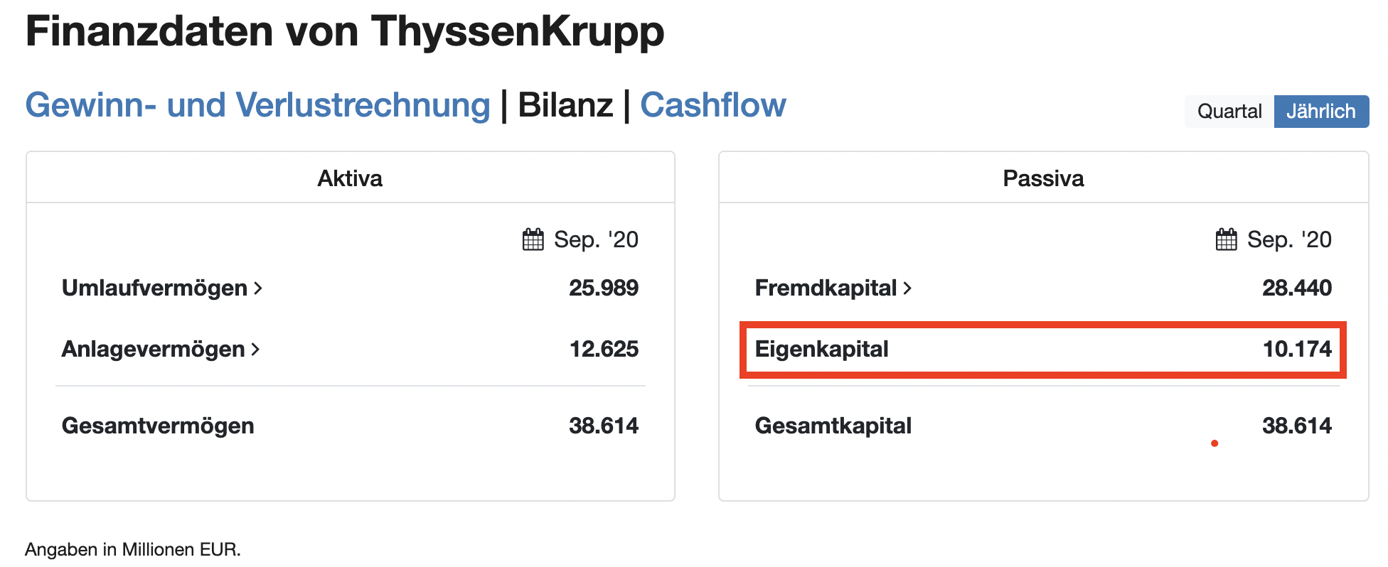 Eigenkapital ThyssenKrupp