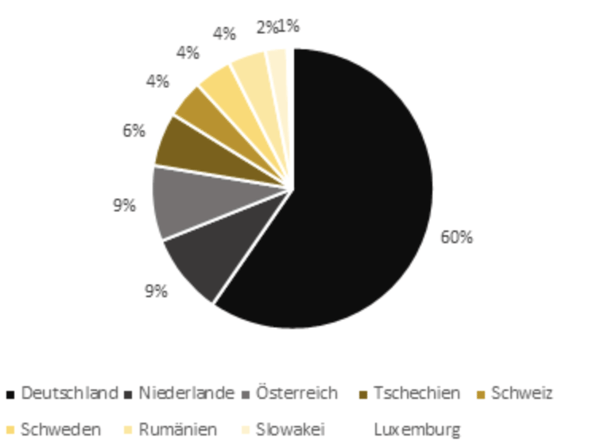 Geografische Verteilung der Hornbach Baumarkt AG