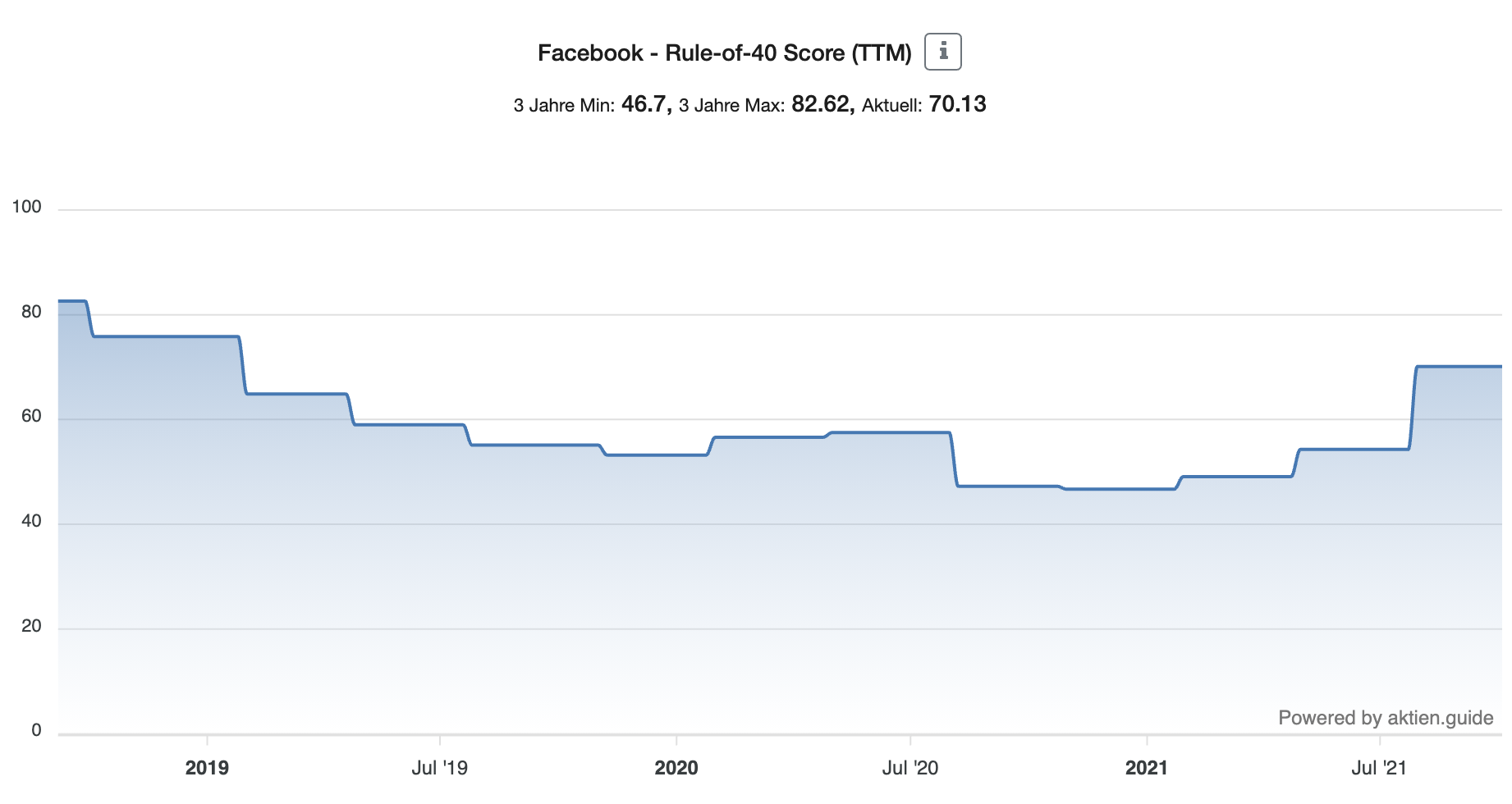 Facebook Aktie Rule of 40