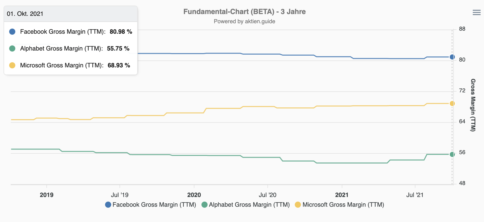 Facebook, Alphabet und Microsoft Bruttomarge