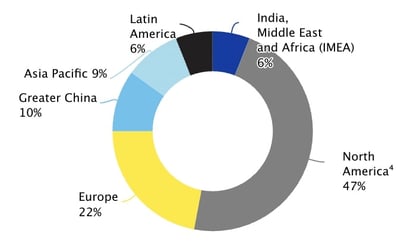 Geographische Umsatzverteilung von Procter & Gamble