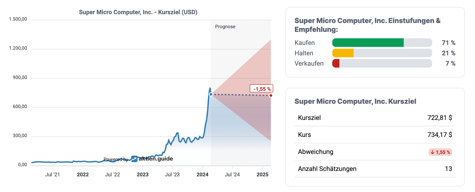 SuperMicroComputerKursziel