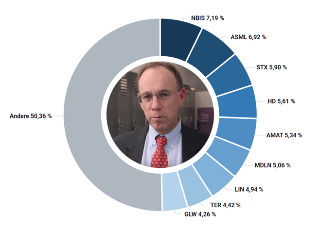 aktien.guide_investor-portfolios_steve-mandel(Nest Hub Max)