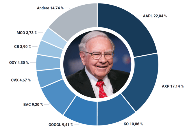 portfolios_warren_buffett