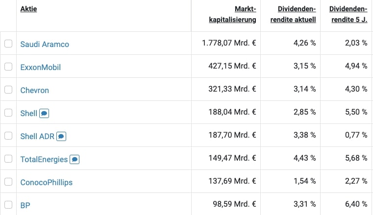 Öl Aktien im Vergleich