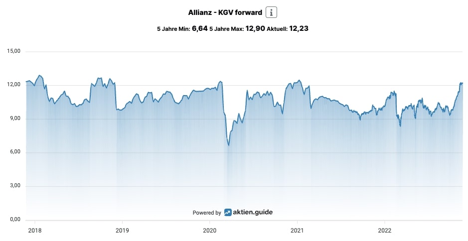 Allianz Übersicht KGV Forward