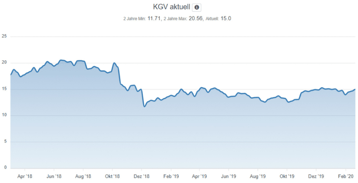 Übersicht KGV von Fresenius aktuell und Entwicklung seit April 2018