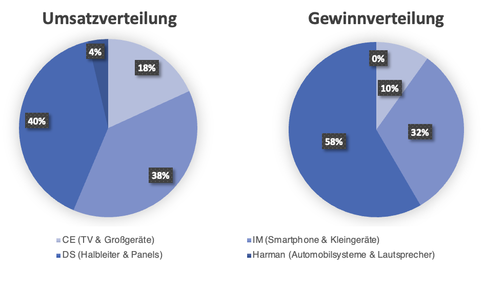 Samsung Aktie Umsatzverteilung je Sparte