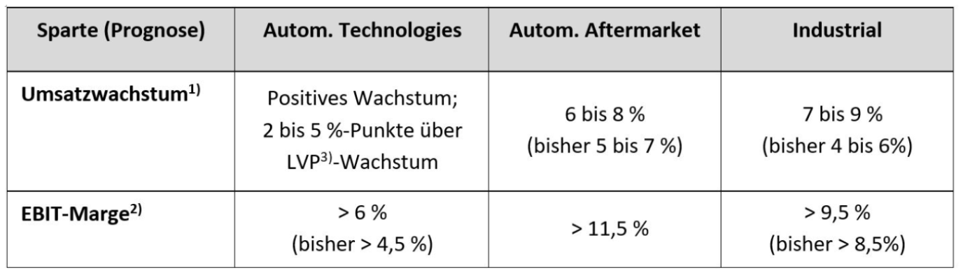 Schaeffler Aktie Prognose EBIT und Umsatzwachstum