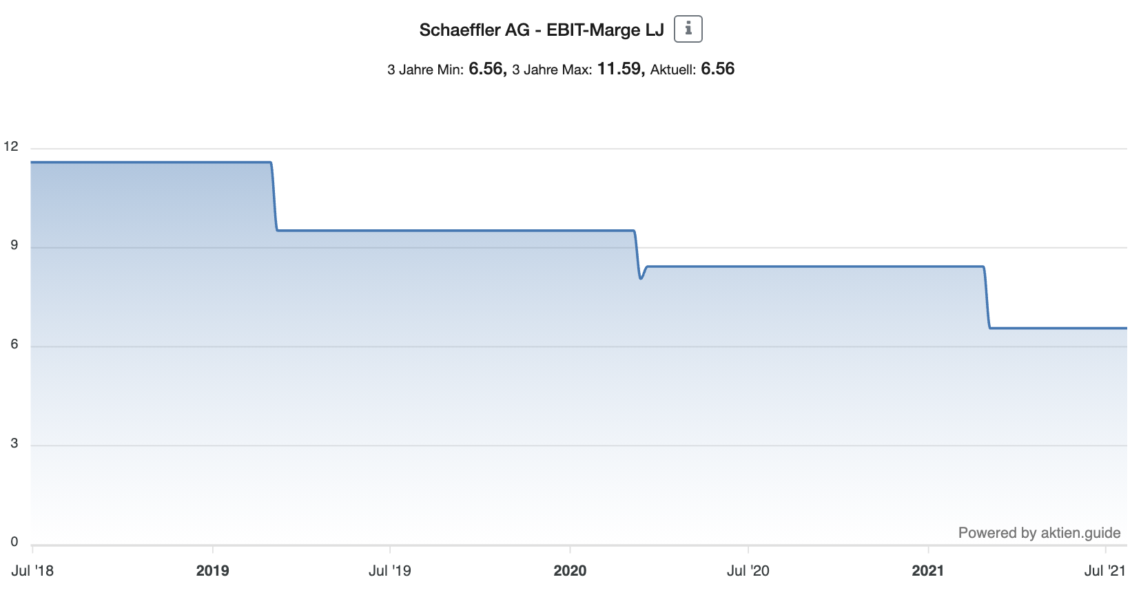 Schaeffler Aktie EBIT-Marge