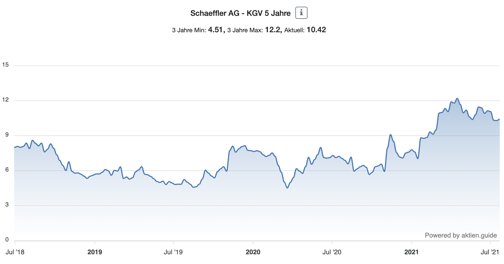 Schaeffler Aktie KGV 5 Jahre