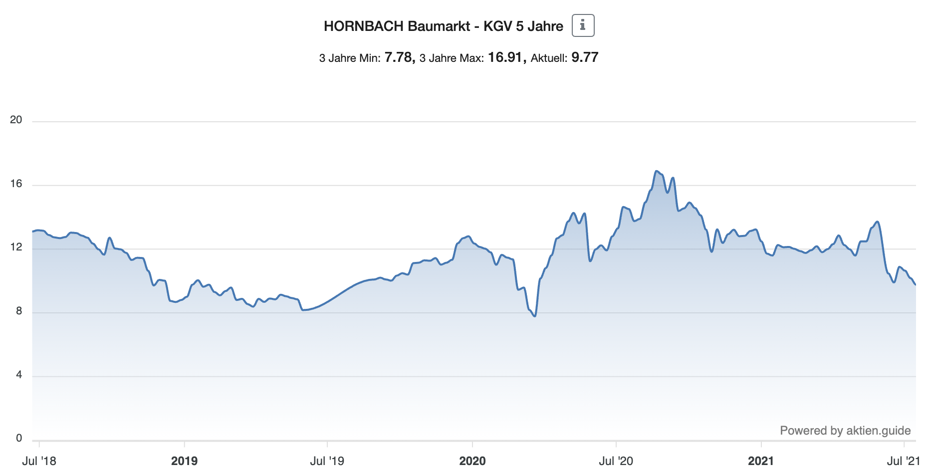 Hornbach Baumarkt KGV 5 Jahre