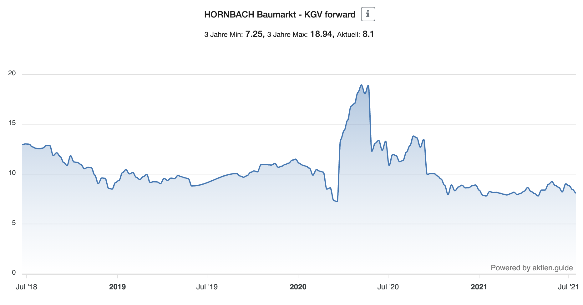 Hornbach Baumarkt KGV forward