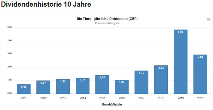 Rio Tinto Aktie - Dividendenhistorie 10 Jahre