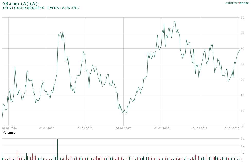 58.com Aktie Chart