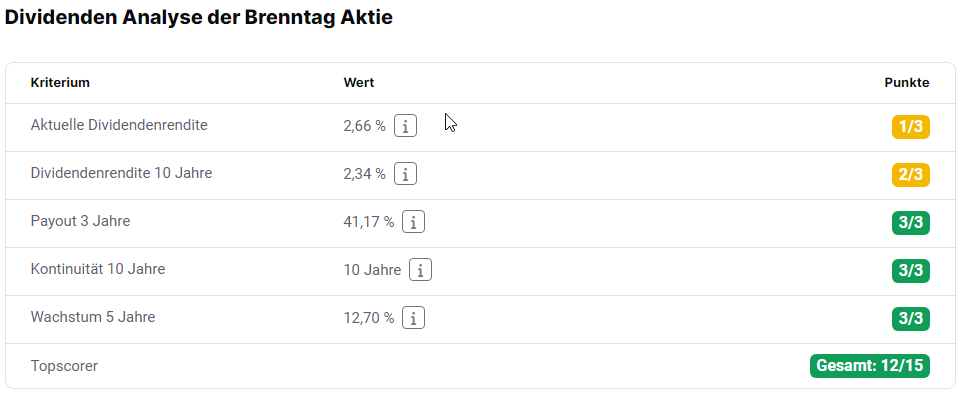 Brenntag Aktie Dividende