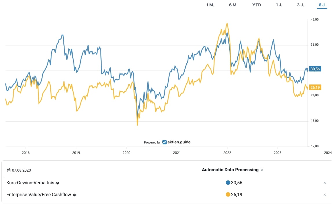 ADP KGV & EV/FCF