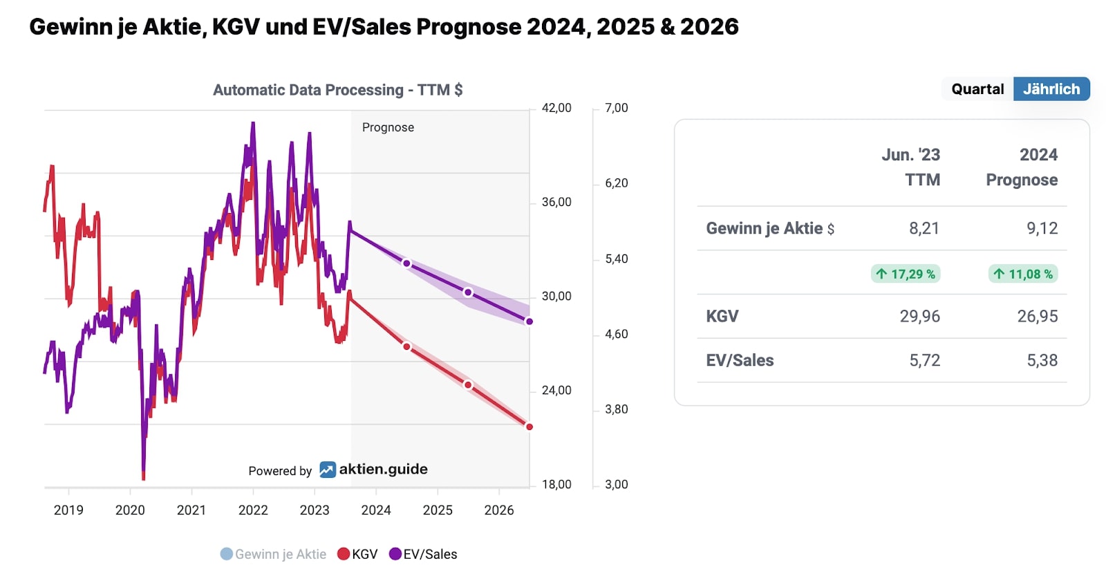 ADP KGV & EV_Sales