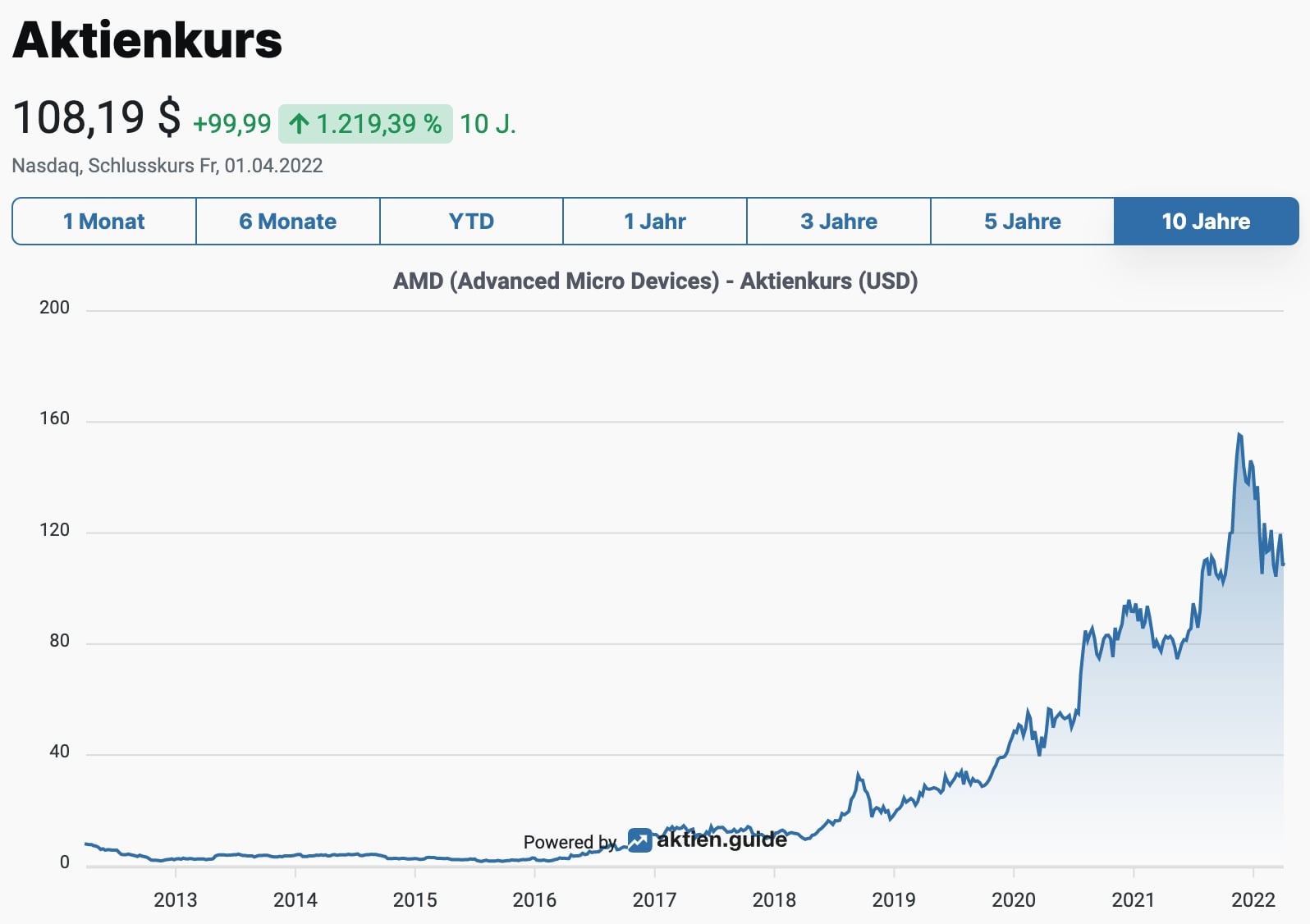 AMD Aktienkurs