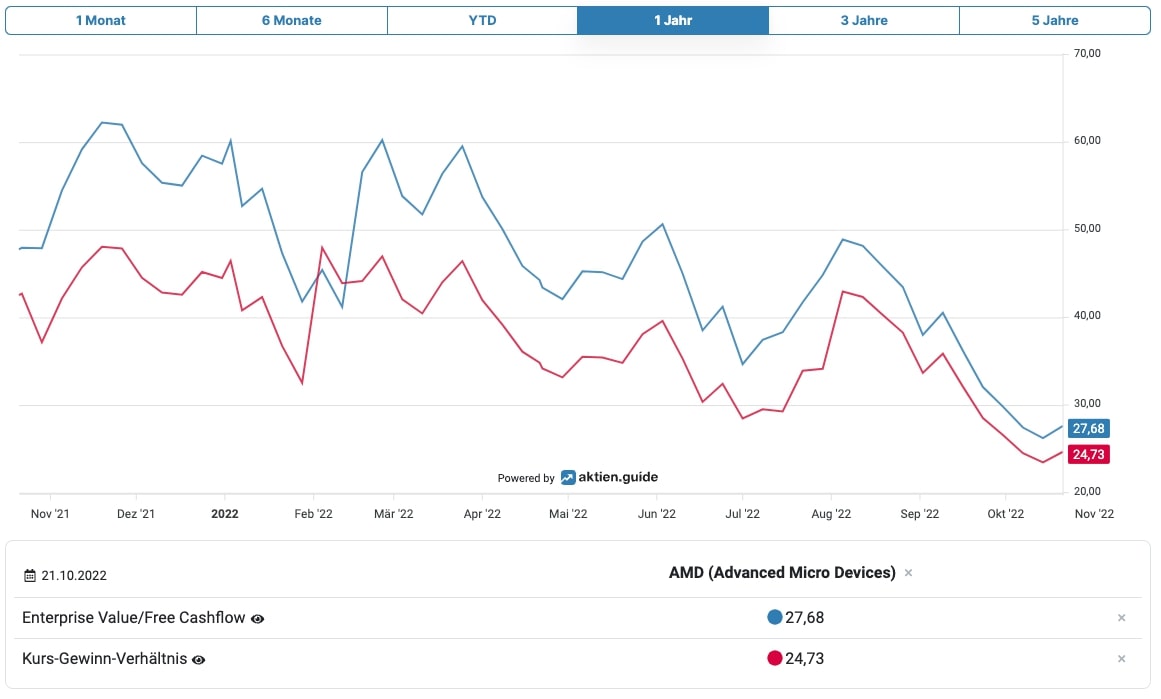 AMD Aktie Bewertung