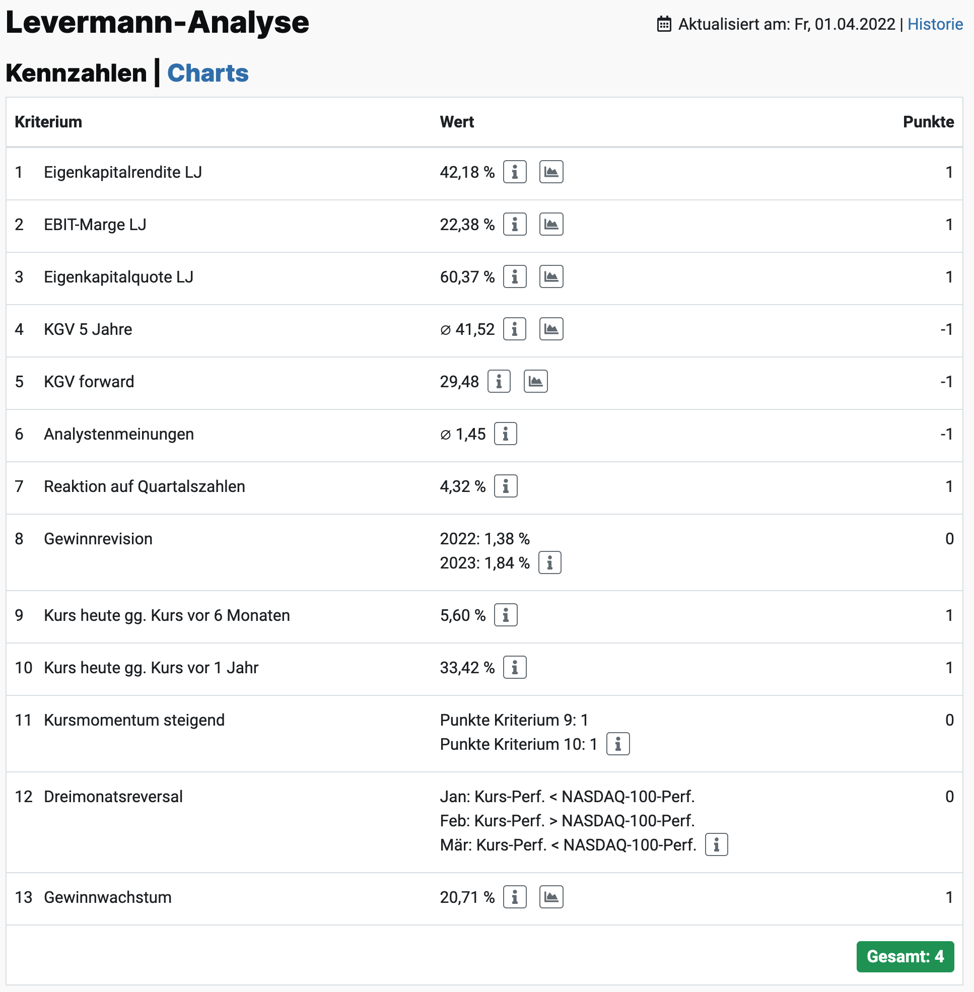 Levermann-Score der AMD Aktie aktien.guide