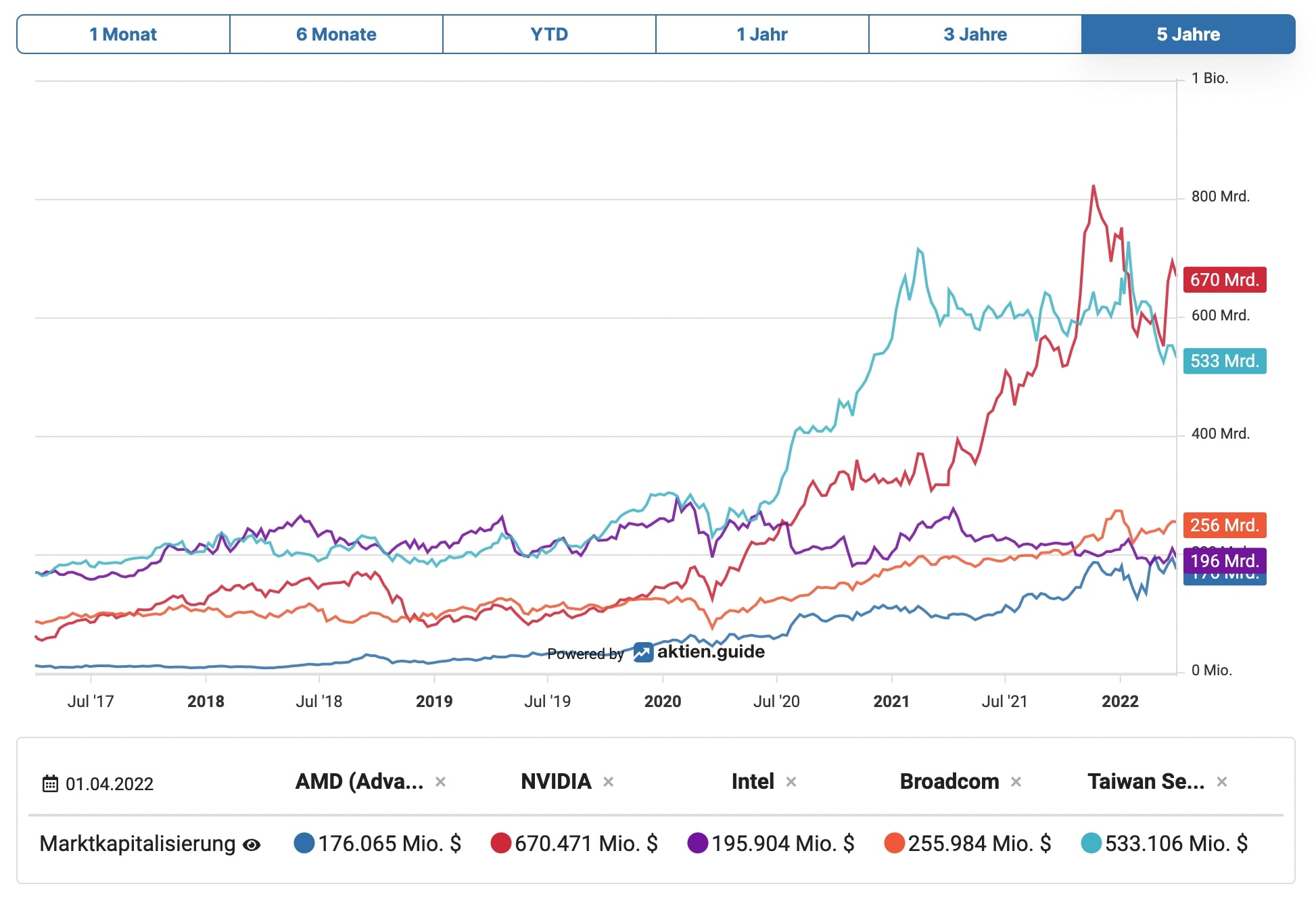 Peer-Vergleich aktien.guide