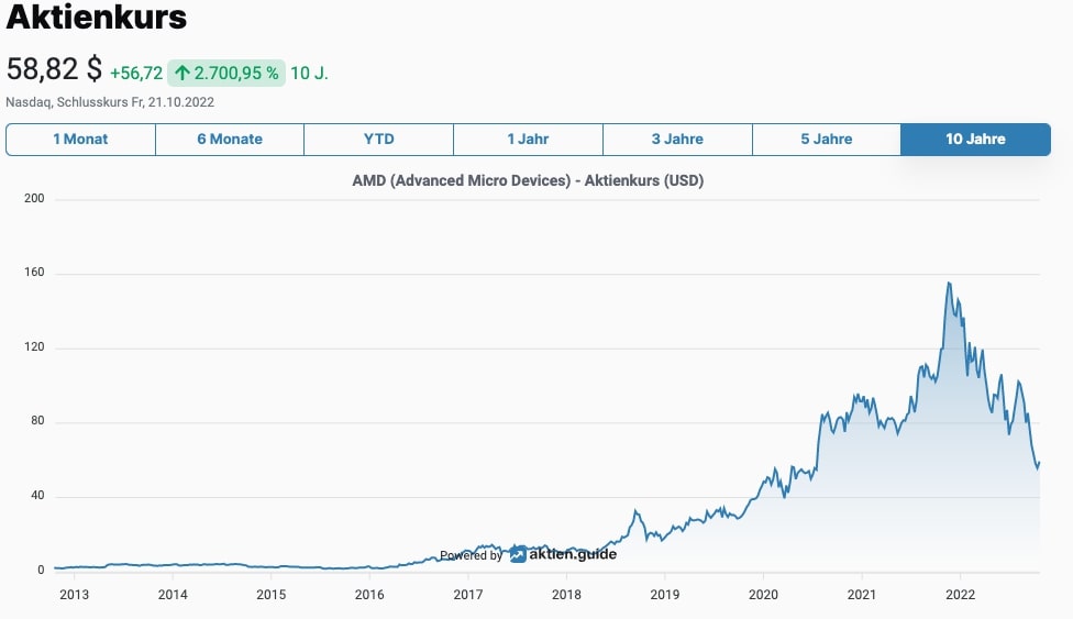 AMD Aktienchart