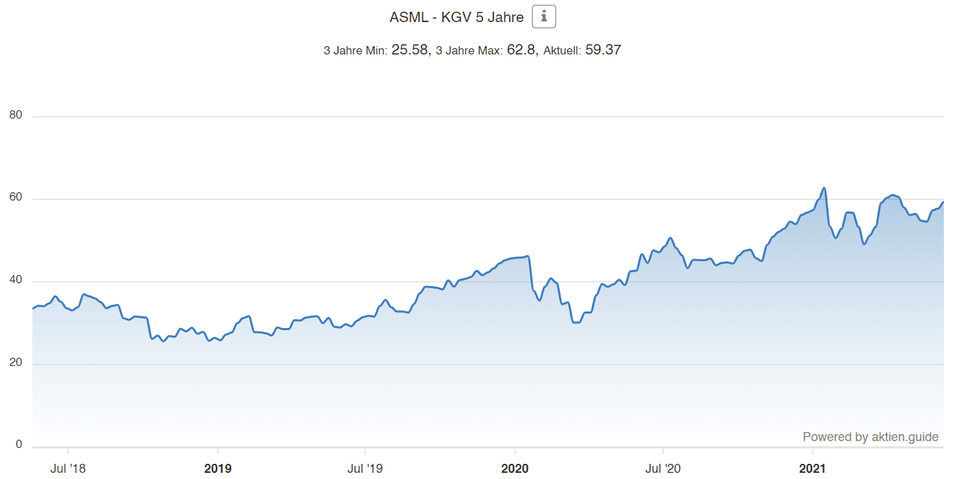 ASML Aktie - KGV 5 Jahre