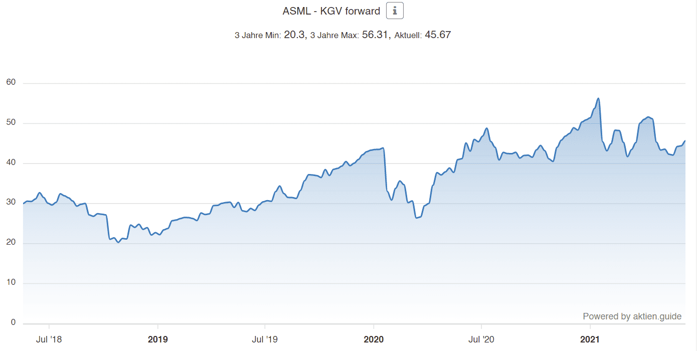 ASML Aktie - KGV forward