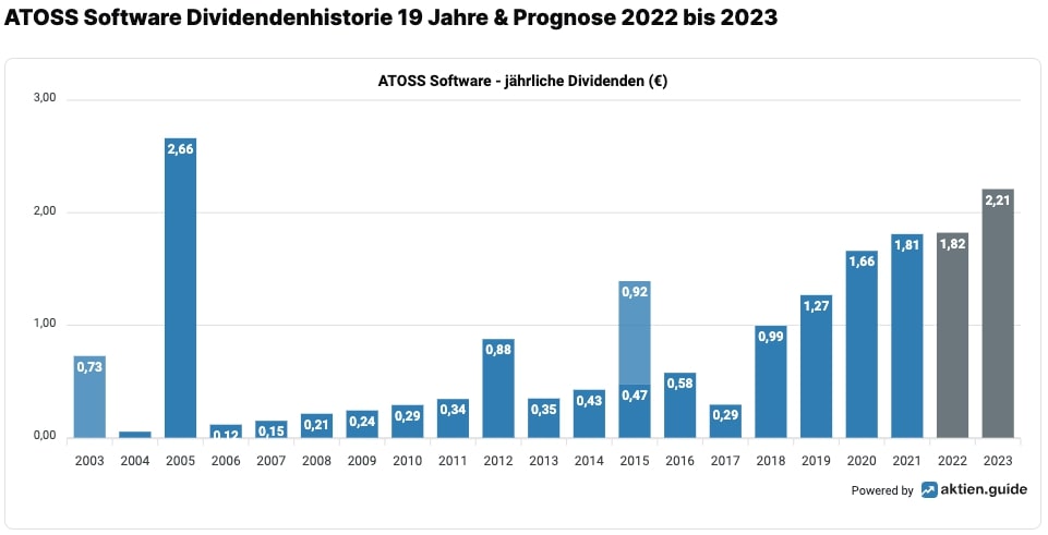 ATOSS Dividenden