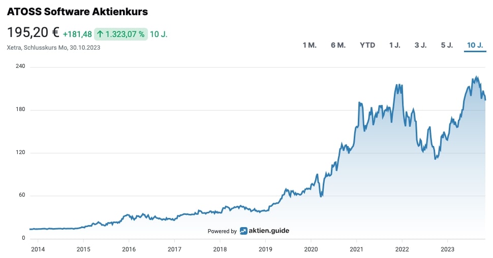 ATOSS Software Aktienkurs