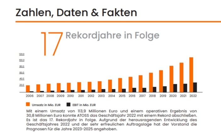 ATOSS Software Geschäftsbericht 2022